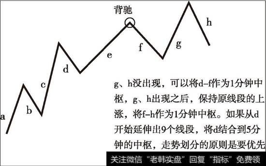 线段类上涨之后的走势划分示意图