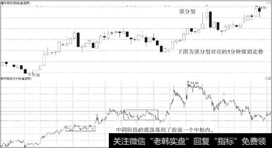 日线顶分型对应的5分钟走势判断走势的两重表里关系