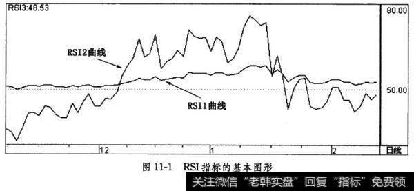 RSI指标的基本图形