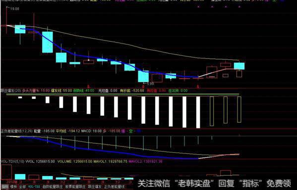 同花顺牛叉操盘系统主图指标公式