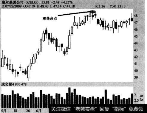 图4-1 震荡高点—塞尔革因公司（CELG），2009年5月11日至2009年7月22日