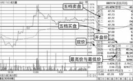 熟悉盘口基础信息