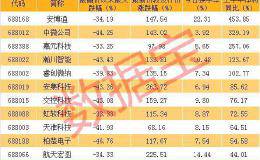 科创板首只腰斩股诞生 29个交易日从166元跌到最低82.27元 市值缩水近350亿