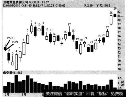 图4-5潜在震荡点—兰德黄金资溉公司(GOLD)，2010年2月22日至2010年4月5日