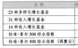  一般情况下不要购买成长股