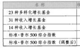  一般情况下不要购买成长股