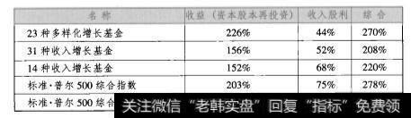 投资成长股与其他非成长股所得到的获利回报