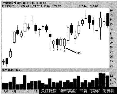 图4-7记录一个实际展荡点—兰德黄金资派公司(GOLD)，2010年3月29日至2010年5月10日