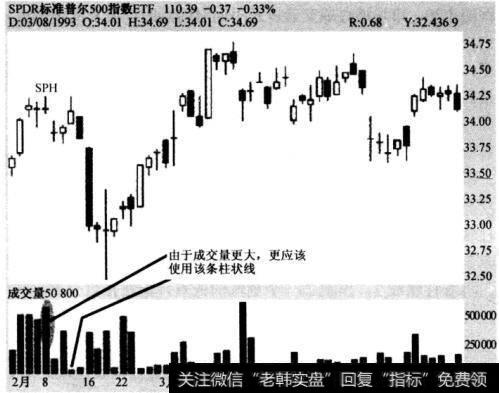 图4-8相等价格震荡点—SPDR标准普尔500指数ETF，1993年2月2日至1993年4月19日