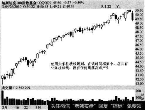 图4-9 单向价格点—纳斯达克100指数基金（QQQQ），2010年2月5日至2010年4月26日