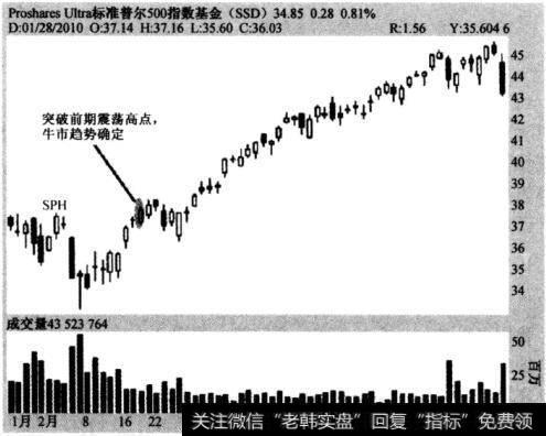 图4-10扩大时间框架的价格单向移动-Proshares Ultra标准普尔500指致基金（SSD）， 2010年1月25日至2010年4月27日