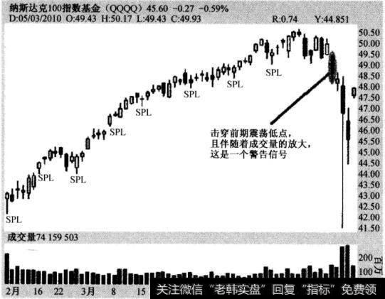 图4-11堆叠震荡点—纳斯达克100指数基金(QQQQ)，2010年2月5日至2010年5月10日