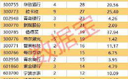 次新股惊现“发财指标” 暴涨背后常有它的身影 这些次新股也暗藏玄机（名单）