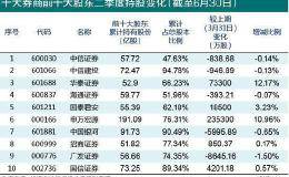 屡受处罚被降出A级 广发证券二季度遭机构大笔减持