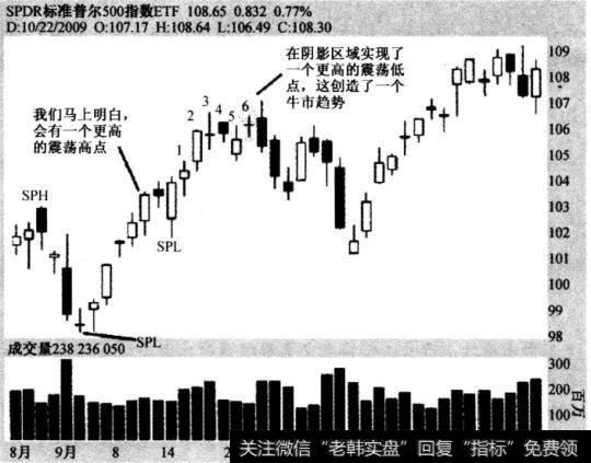 图4-12确定牛市趋势需要的最少数最的震荡点—SPDR标准普尔500指数E7F，2009年8月26日至2009年10月22日