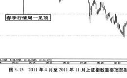 阶段顶底时间窗规律？周二为顶部重要时间窗？