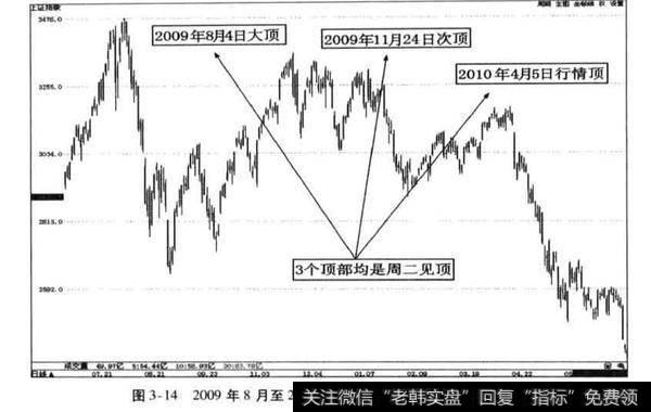 阶段顶底时间窗规律？周二为顶部重要时间窗？