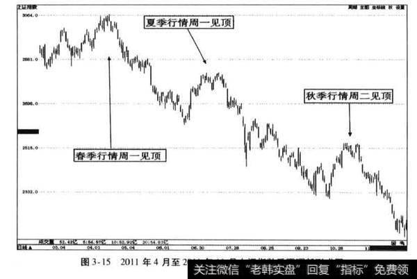 阶段顶底时间窗规律？周二为顶部重要时间窗？