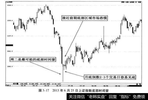 阶段顶底时间窗规律？周二及月末底部时间窗规律？