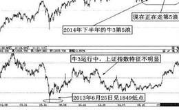 目前股市位置是什么？未来走势预判分析？