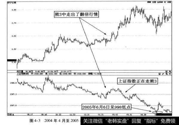 未来熊3下跌中的市场机会?未来熊3下跌中的市场机会分析?