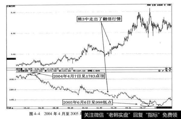 未来熊3下跌中的市场机会?未来熊3下跌中的市场机会分析?
