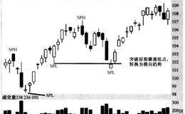 关于横向趋势的分析攻略