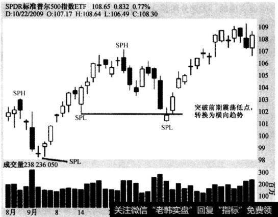 图4-13横向趋势的转换—SPDR标准普尔500指数ETF，2009年8月26日至2009年10月22日