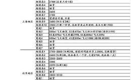 白酒行业：高端茅五泸景气度最高 低端牛栏山动销强劲