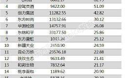 两市两融余额增加13.72亿元 搜于特融资余额增幅最大