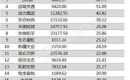 两市两融余额增加13.72亿元 <em>搜于特</em>融资余额增幅最大