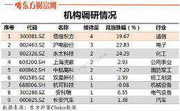 机构调研：昨日机构调研9家 <em>恒信东方</em>受益于5G