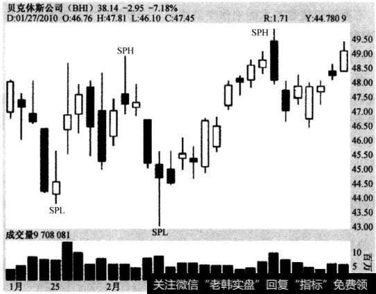 图4-14横向趋势—贝克休斯公司（BHI），2010年1月19日至2010年3月2日