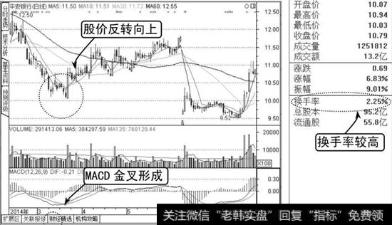 技术指标分析案例