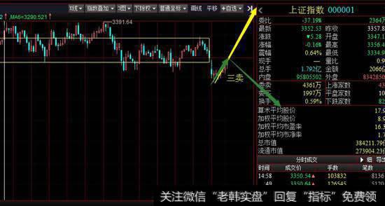 从30分钟级别看大盘的探底回升构成30分钟反弹一笔,目前看这一笔的力度还是较弱,下周初要观察这一笔的上涨力度