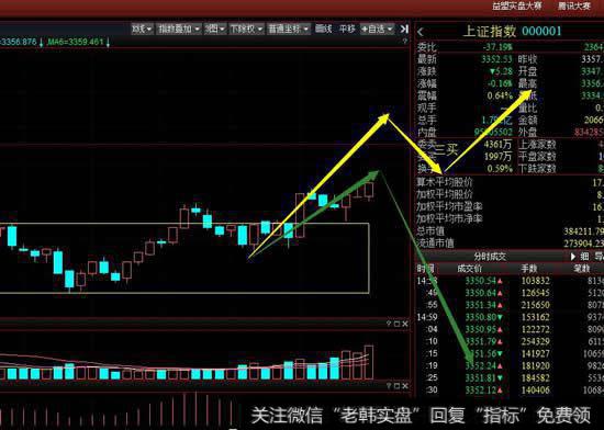 从5分钟级别看大盘今天震荡反弹出现新的5分钟级别中枢,多方再次试图向上离开中枢,下周初要观察多方能否做出5分钟级别三买