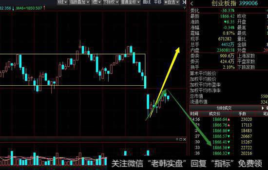 创业板日线回踩30日均线后获得支撑,从30分钟级别看今天的探底回升形成 底分型停顿,下周初要注意能否延伸生出上涨笔