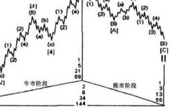 为什么说形态是波浪理论的基础？怎样认为数浪方法是波浪理论的分析前提？
