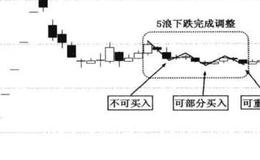 什么是短周期数浪方法？