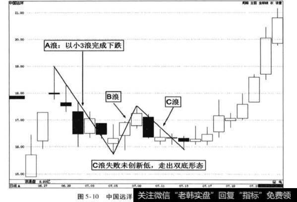 什么是短周期数浪方法？