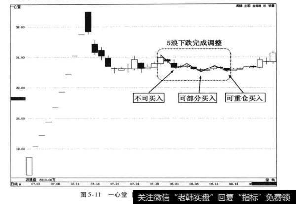 什么是短周期数浪方法？