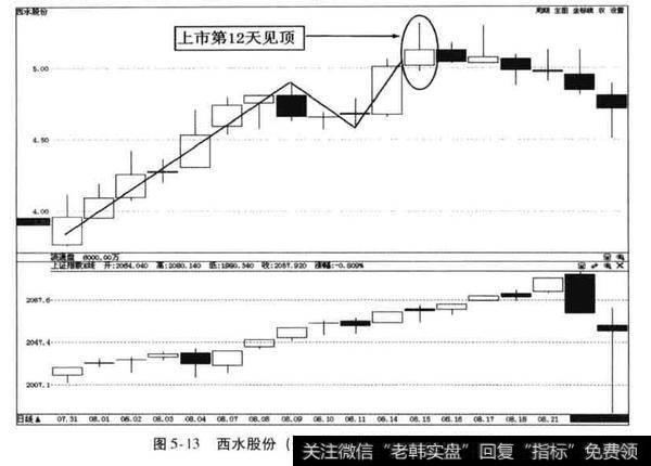 波浪理论中怎样得到应用？