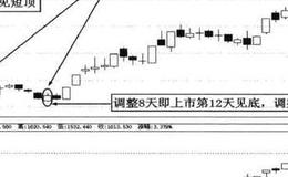 波浪理论与斐波纳契序列数怎样综合运用？