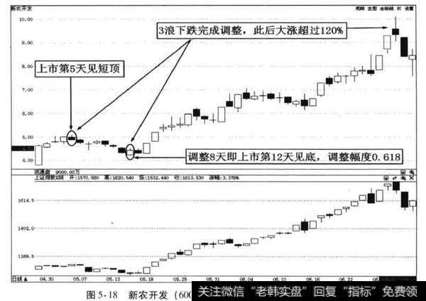 波浪理论与斐波纳契序列数怎样综合运用？