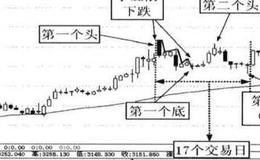 双头转双底形态的技术含义是什么？