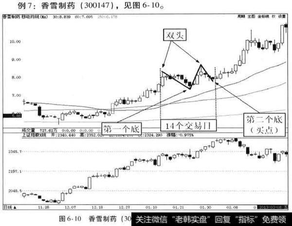 如何双头转双底形态构造完毕后稳回升？