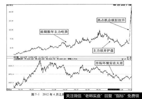 主力放弃护盘的“重套股是什么？