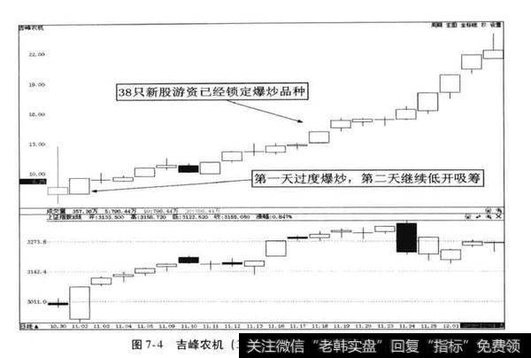 新上市<a href='/tzzxwyj/264659.html'>牛股有哪些</a>?