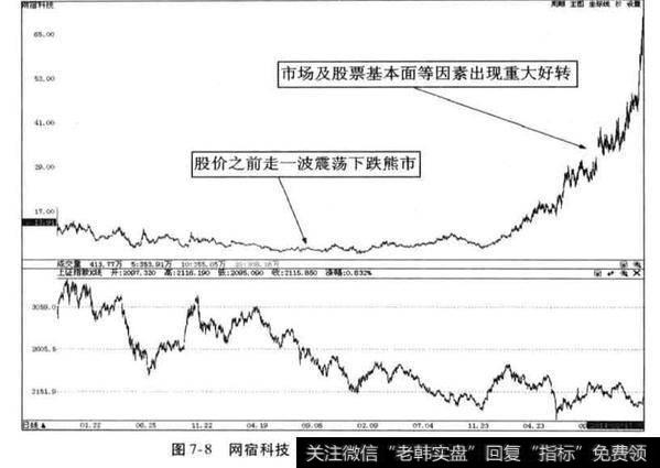 什么是特殊技术形态牛股？
