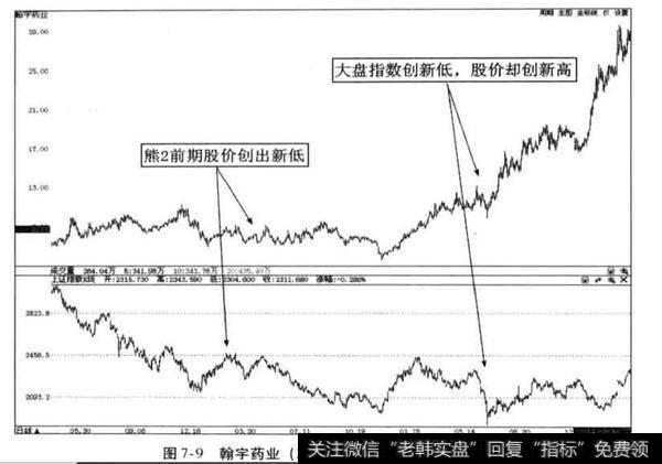 什么是特殊技术形态牛股？